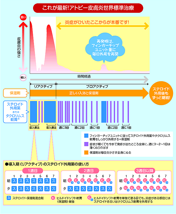 外用スケジュール