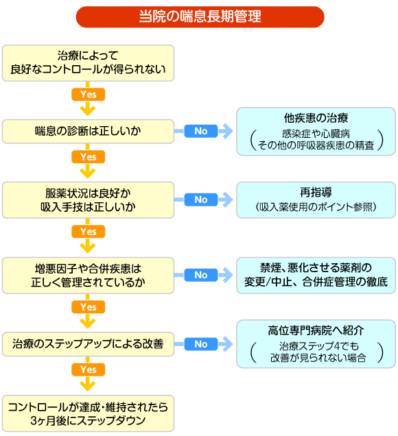 当院の喘息長期管理