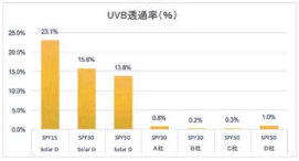 UVB透過率