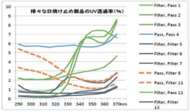 異なる波長のUV透過率