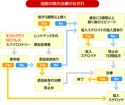 当院の咳の治療のポイント