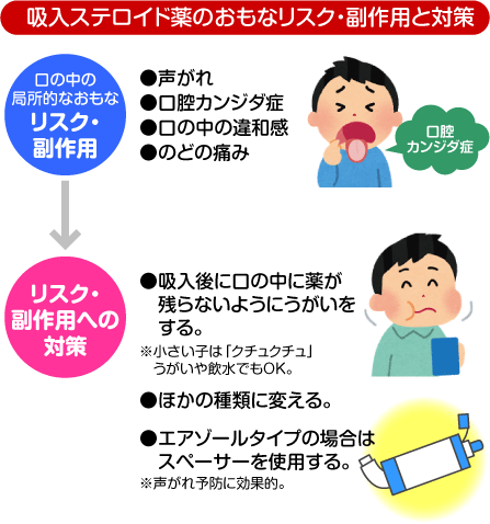 吸入ステロイドと薬のおもな副作用と対策