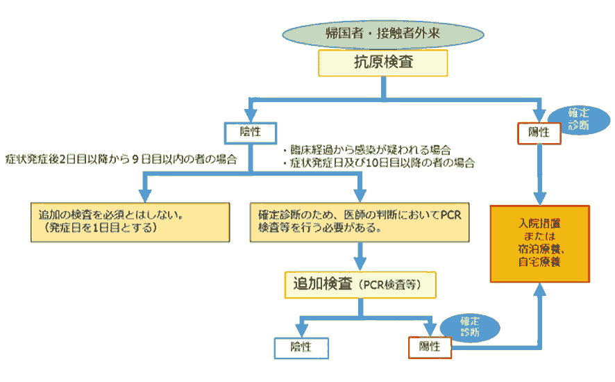 抗原検査・PCR検査の考え方（抗原検査新ガイドラインより）