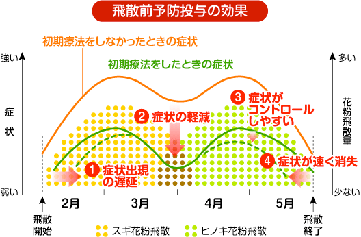 飛散前予防投与の効果