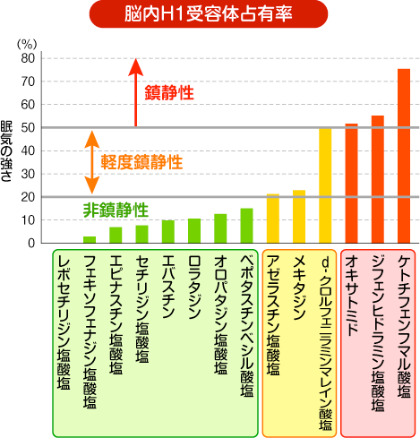 アレルギー剤眠気比較表
