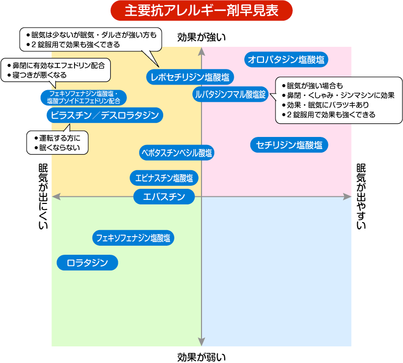 主要抗アレルギー剤早見表