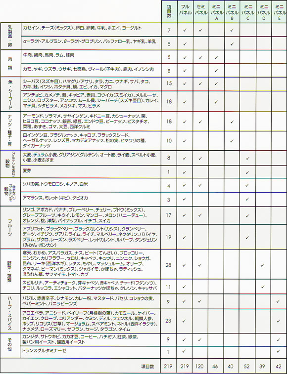 IgG検査項目表
