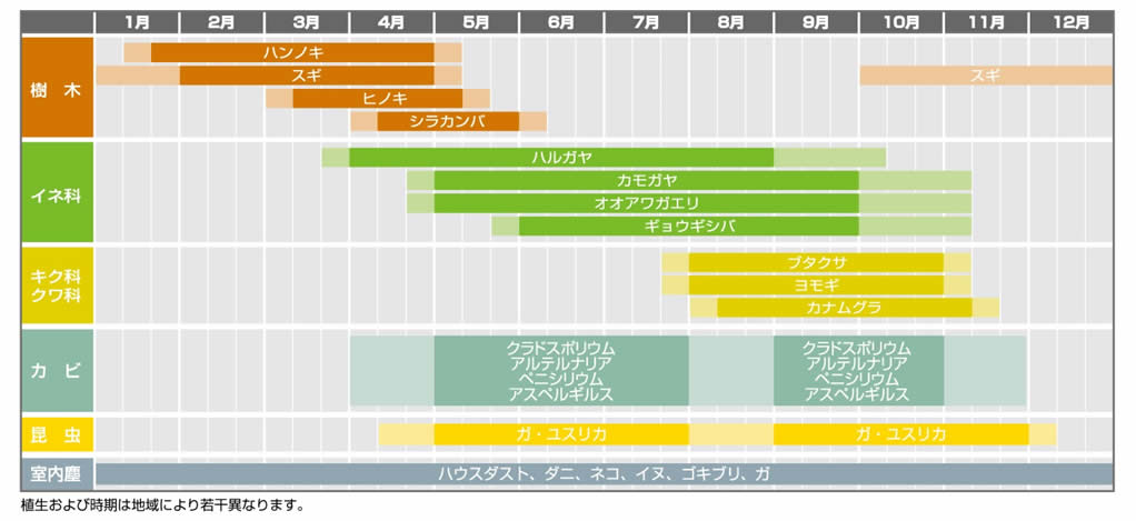 アレルゲン(アレルギーの原因物質)