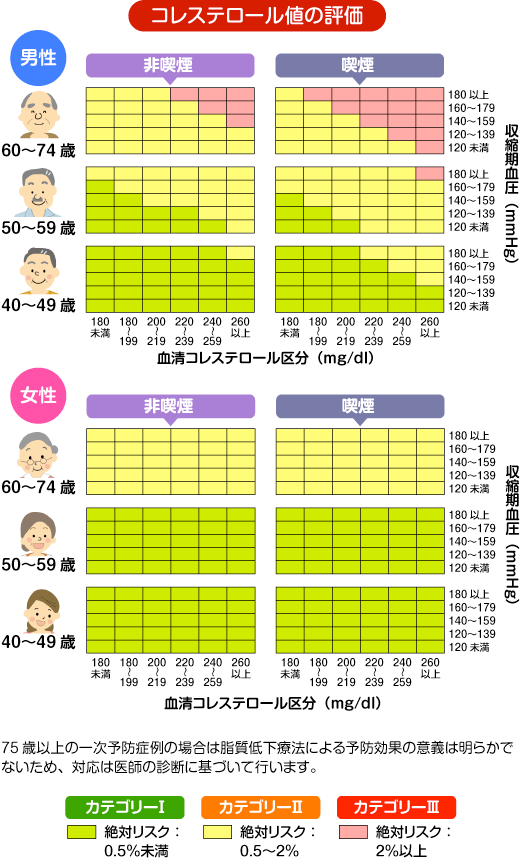 血圧・禁煙歴を考慮した場合の治療方針