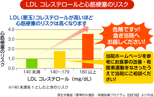 LDLコレステロールと心筋梗塞のリスク