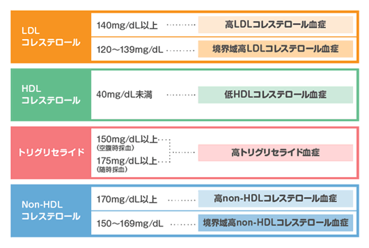 脂質異常症の4つのタイプ