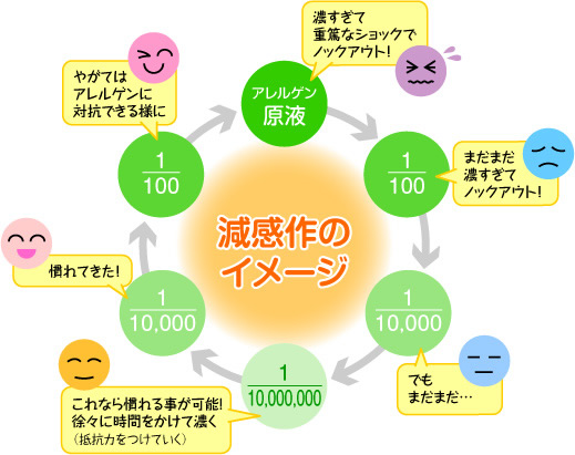 図版：減感作のイメージ