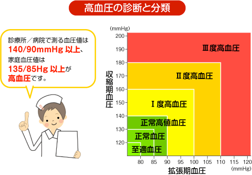 高血圧の診断と分類