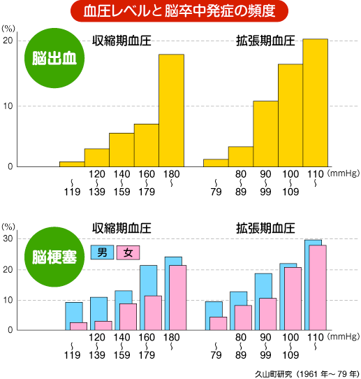 血圧レベルと脳卒中発症の頻度