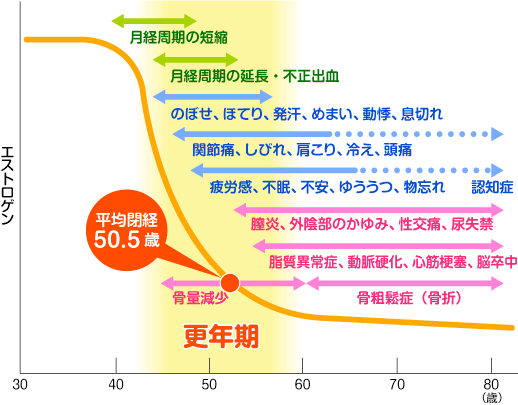 更年期症状