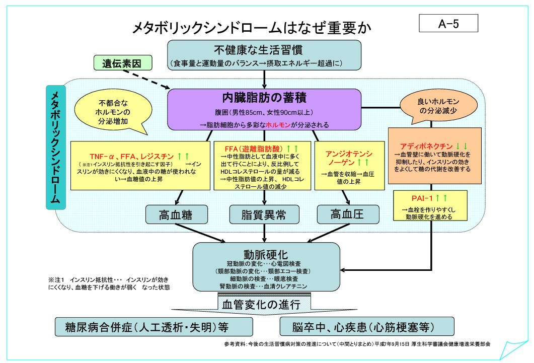 生活習慣病