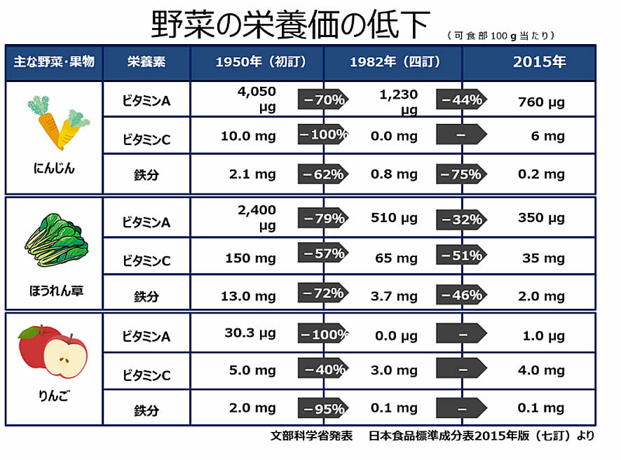 野菜の栄養価の低下