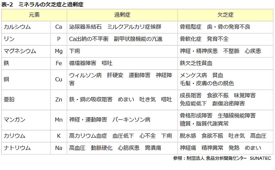 ミネラルの欠乏症と過剰症