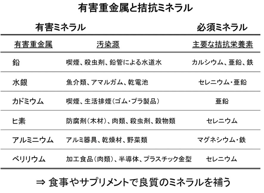 有害貴金属のと拮抗ミネラル