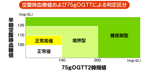 空腹時血糖値および75gOGTTによる判定区分