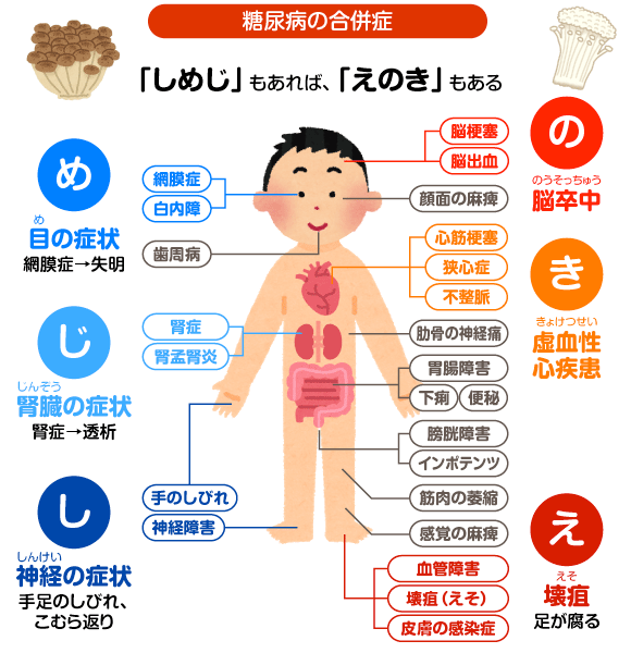 糖尿病の合併症