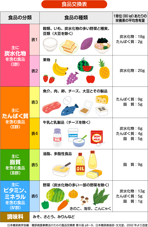 食品交換表