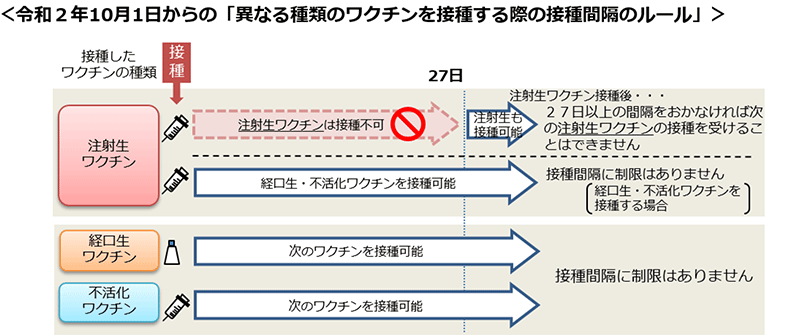 異なる種類のワクチンを接種する場合の接種間隔