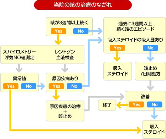 当院の咳の治療のポイント